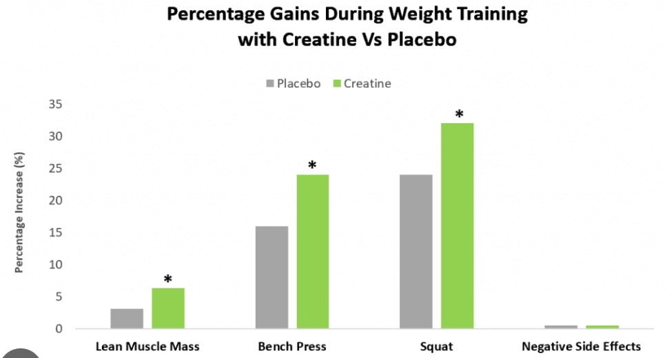 A graph that shows Creatine vs a placebo 